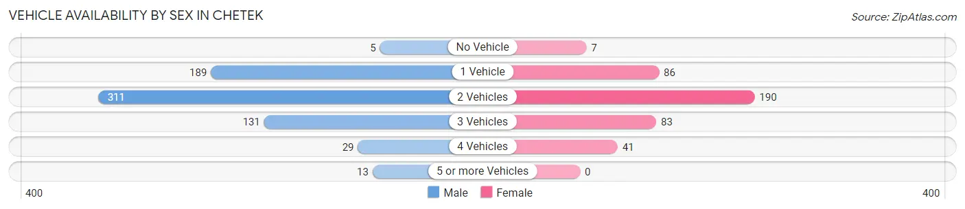 Vehicle Availability by Sex in Chetek