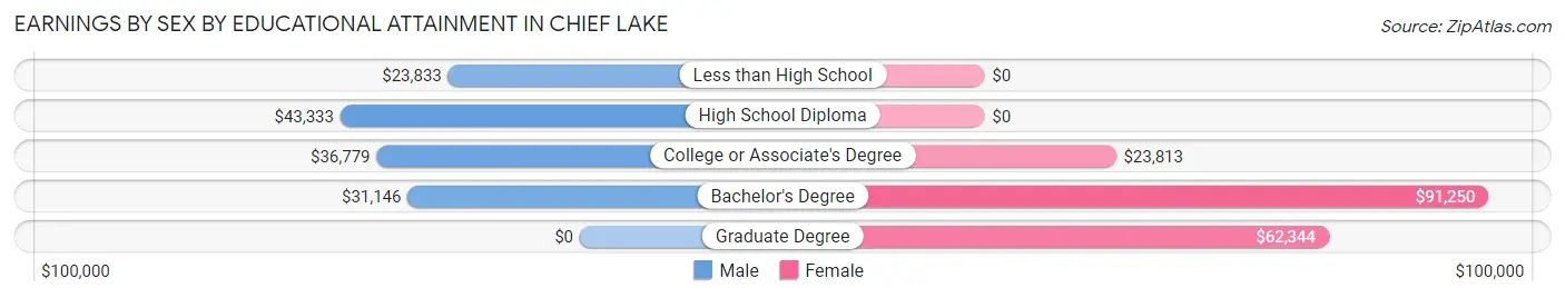 Earnings by Sex by Educational Attainment in Chief Lake