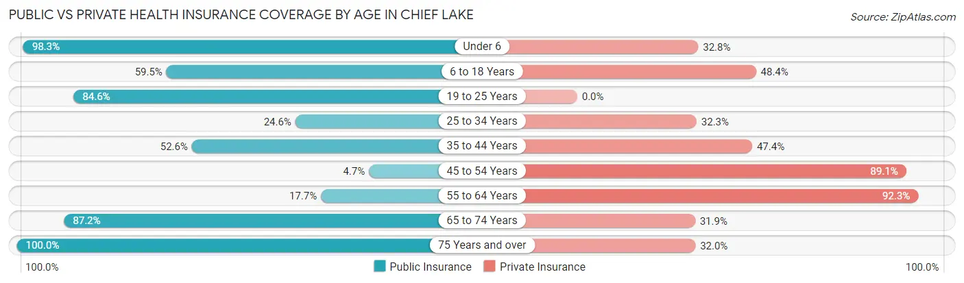 Public vs Private Health Insurance Coverage by Age in Chief Lake