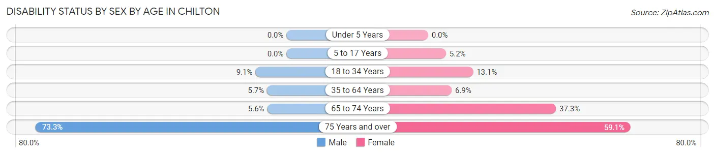 Disability Status by Sex by Age in Chilton