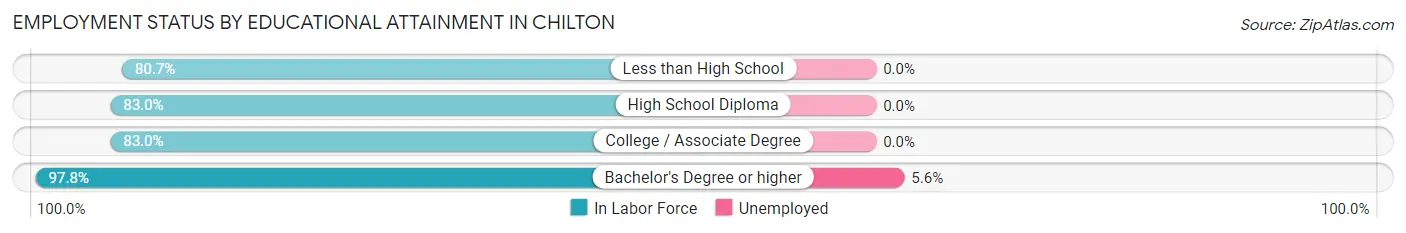 Employment Status by Educational Attainment in Chilton