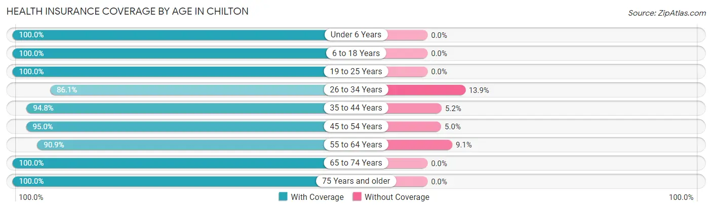 Health Insurance Coverage by Age in Chilton