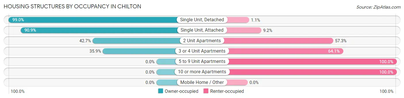 Housing Structures by Occupancy in Chilton