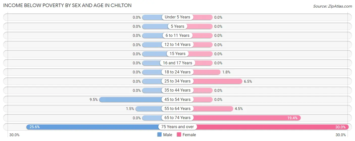 Income Below Poverty by Sex and Age in Chilton