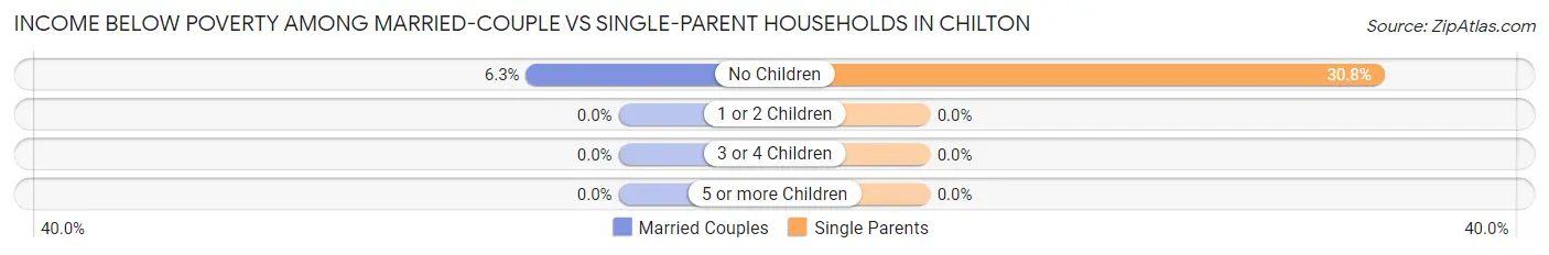Income Below Poverty Among Married-Couple vs Single-Parent Households in Chilton