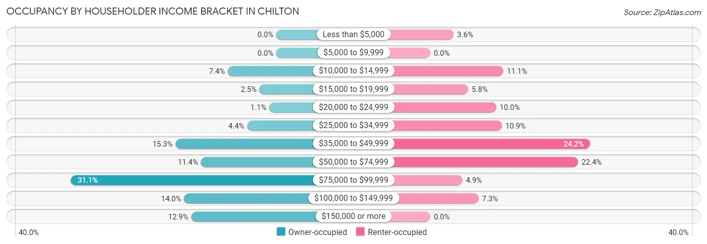 Occupancy by Householder Income Bracket in Chilton