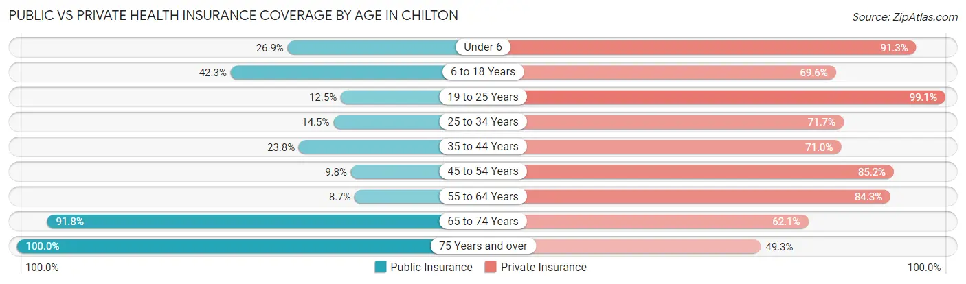 Public vs Private Health Insurance Coverage by Age in Chilton