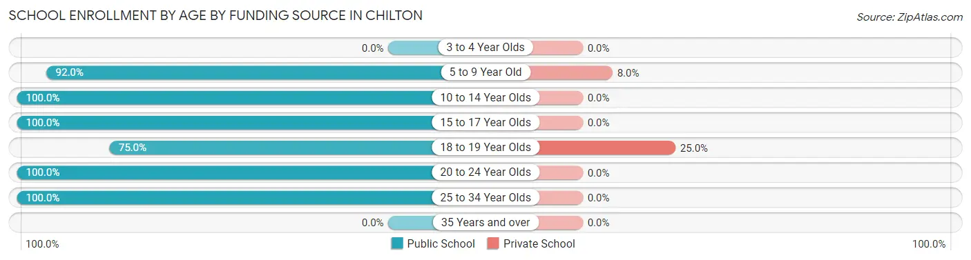 School Enrollment by Age by Funding Source in Chilton