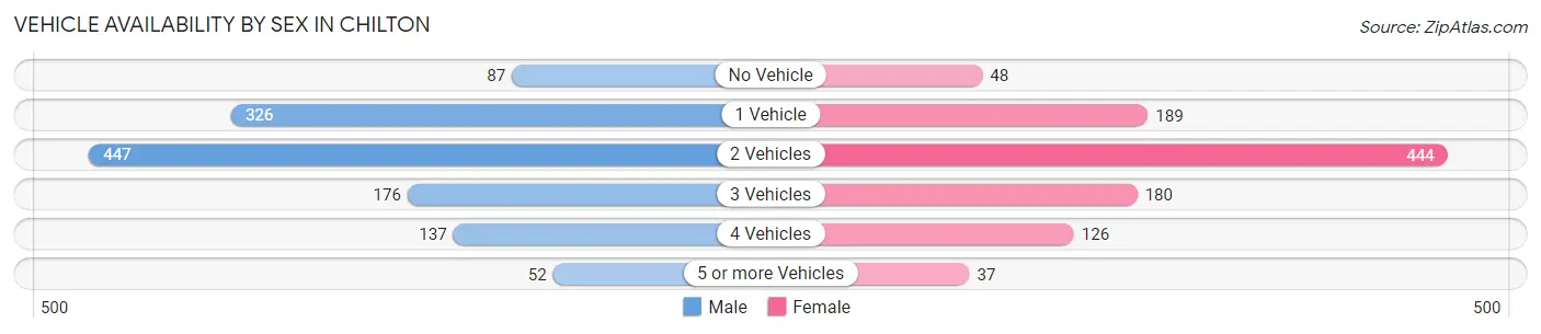 Vehicle Availability by Sex in Chilton