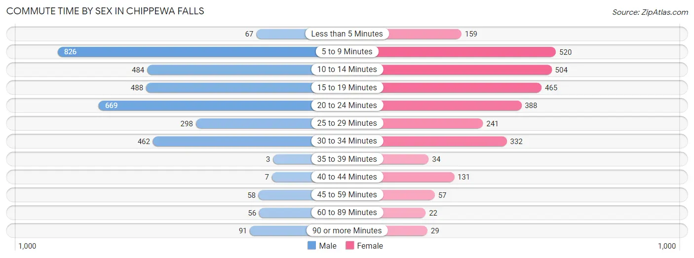 Commute Time by Sex in Chippewa Falls