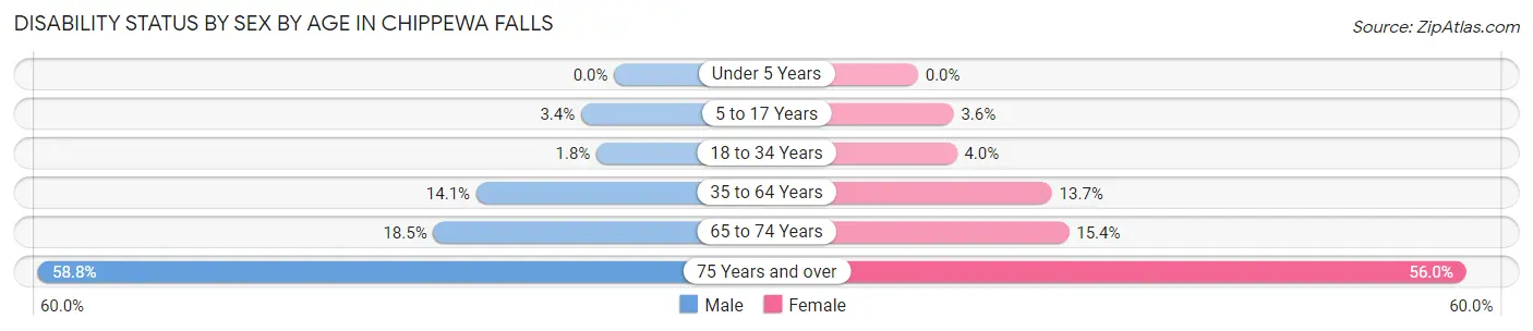 Disability Status by Sex by Age in Chippewa Falls