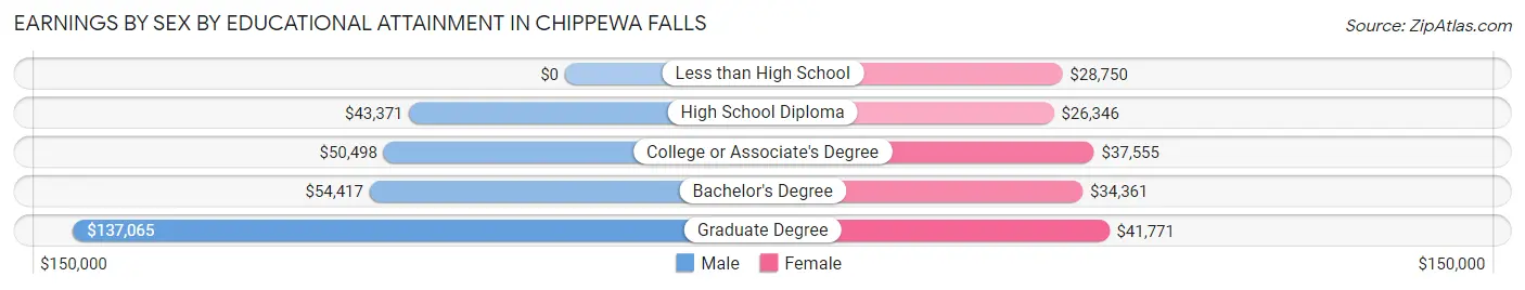 Earnings by Sex by Educational Attainment in Chippewa Falls