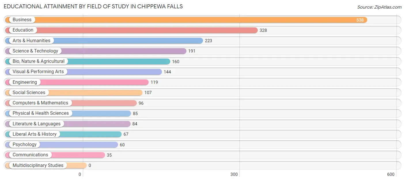 Educational Attainment by Field of Study in Chippewa Falls
