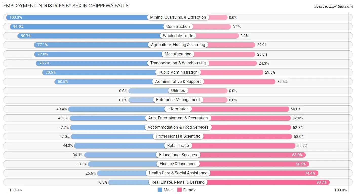 Employment Industries by Sex in Chippewa Falls