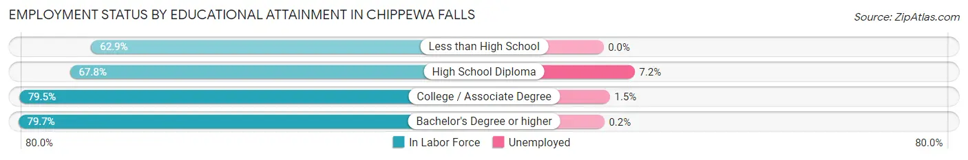 Employment Status by Educational Attainment in Chippewa Falls