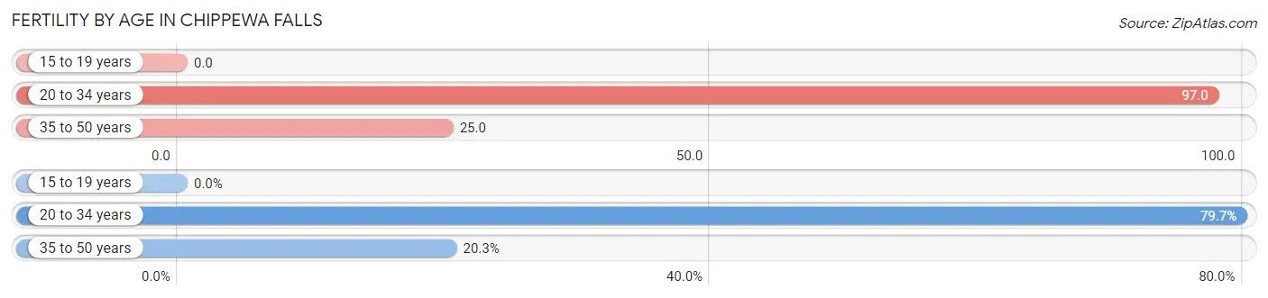 Female Fertility by Age in Chippewa Falls