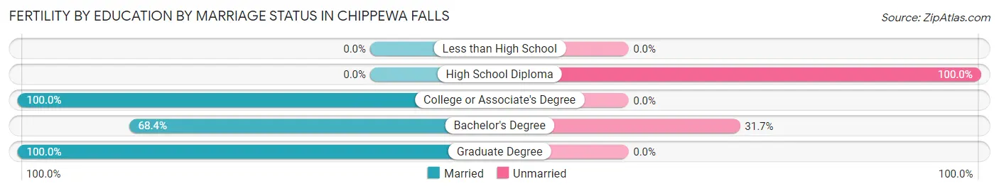 Female Fertility by Education by Marriage Status in Chippewa Falls