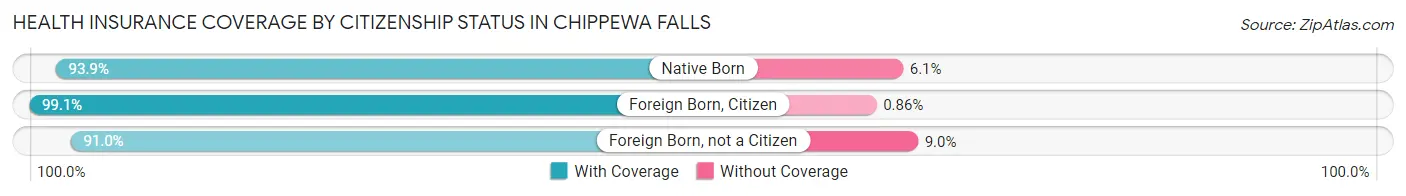 Health Insurance Coverage by Citizenship Status in Chippewa Falls