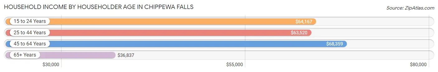 Household Income by Householder Age in Chippewa Falls