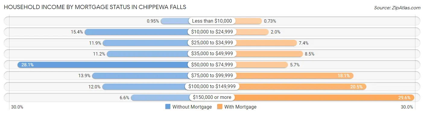 Household Income by Mortgage Status in Chippewa Falls