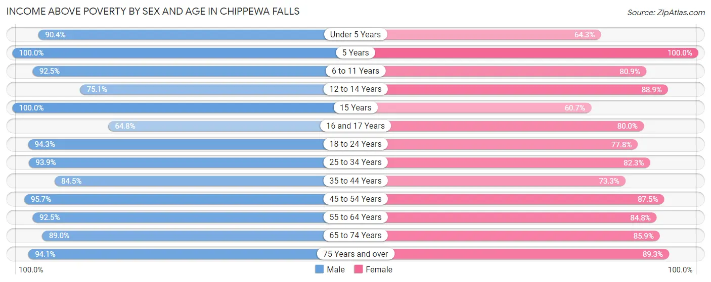 Income Above Poverty by Sex and Age in Chippewa Falls