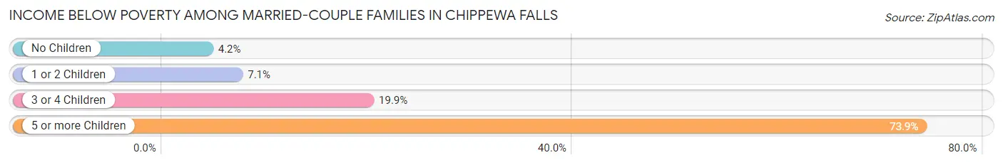 Income Below Poverty Among Married-Couple Families in Chippewa Falls