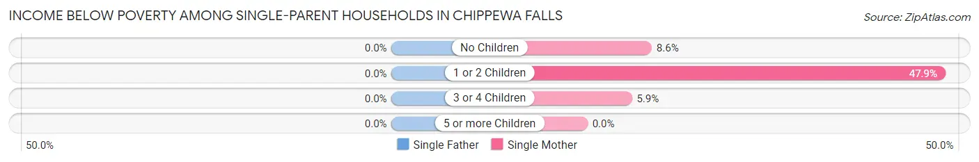 Income Below Poverty Among Single-Parent Households in Chippewa Falls