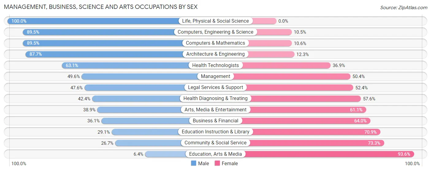 Management, Business, Science and Arts Occupations by Sex in Chippewa Falls