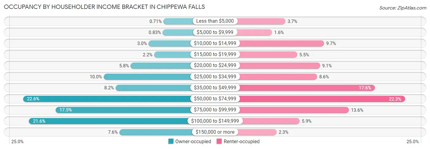 Occupancy by Householder Income Bracket in Chippewa Falls