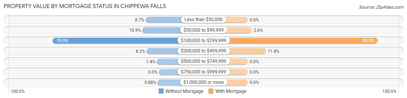 Property Value by Mortgage Status in Chippewa Falls
