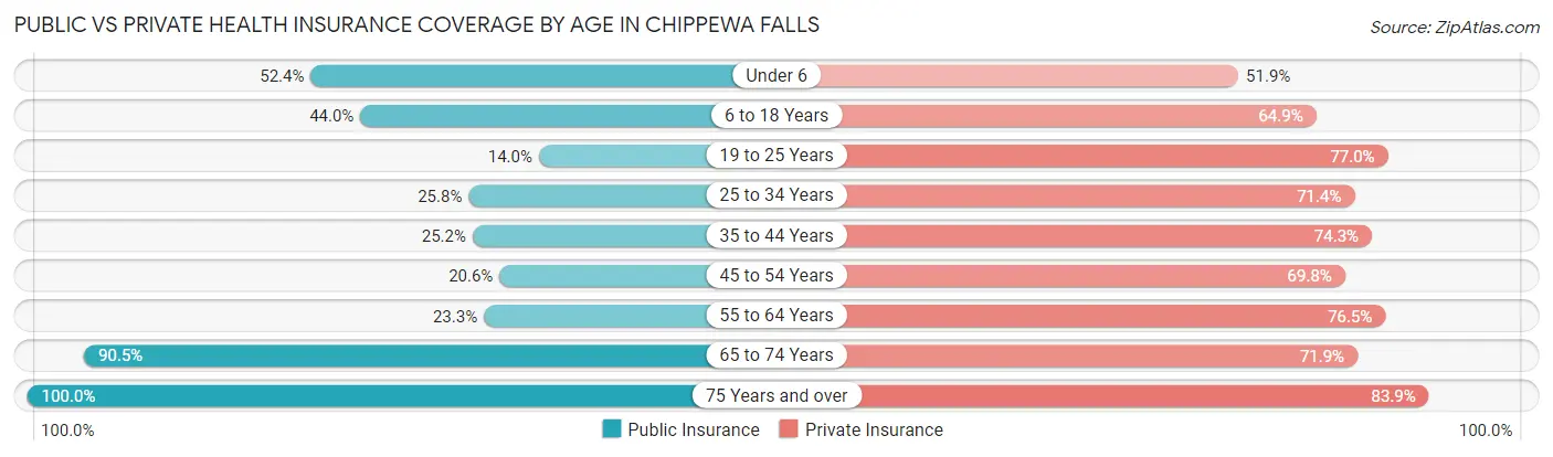 Public vs Private Health Insurance Coverage by Age in Chippewa Falls