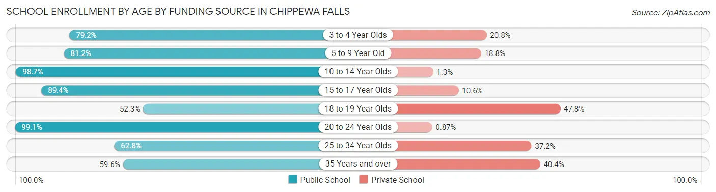School Enrollment by Age by Funding Source in Chippewa Falls