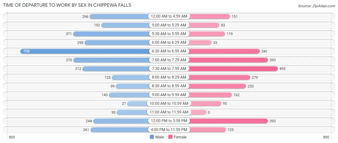 Time of Departure to Work by Sex in Chippewa Falls