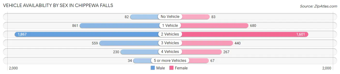 Vehicle Availability by Sex in Chippewa Falls