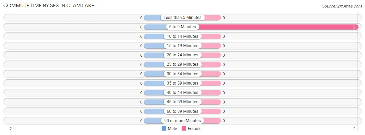 Commute Time by Sex in Clam Lake