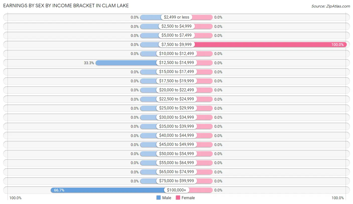 Earnings by Sex by Income Bracket in Clam Lake