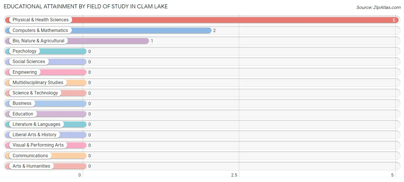 Educational Attainment by Field of Study in Clam Lake