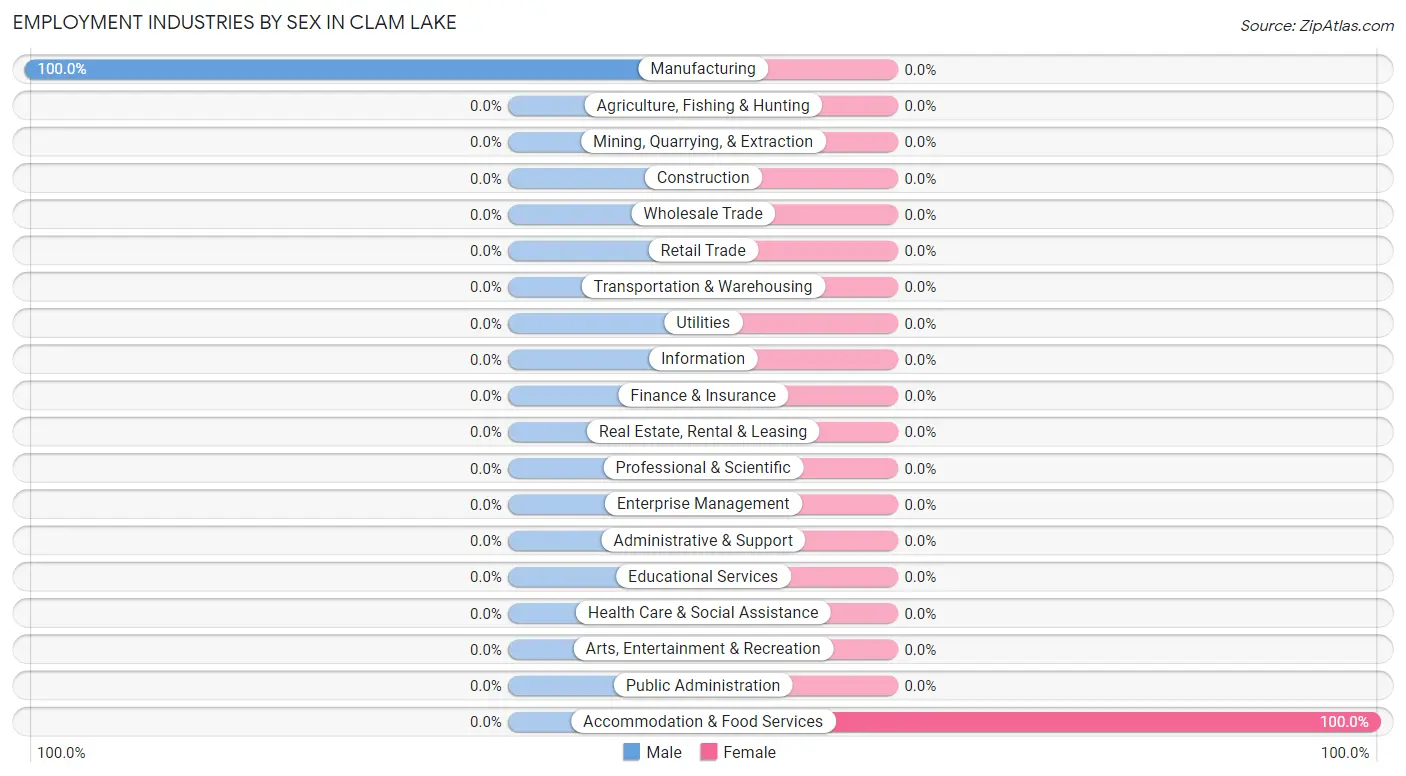 Employment Industries by Sex in Clam Lake