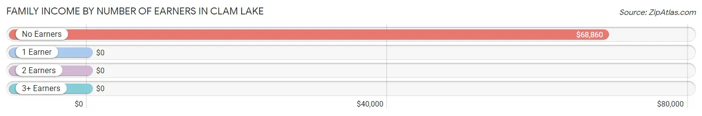 Family Income by Number of Earners in Clam Lake