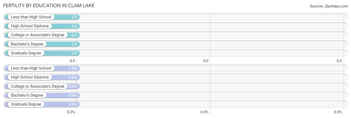 Female Fertility by Education Attainment in Clam Lake