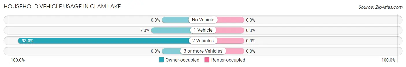 Household Vehicle Usage in Clam Lake