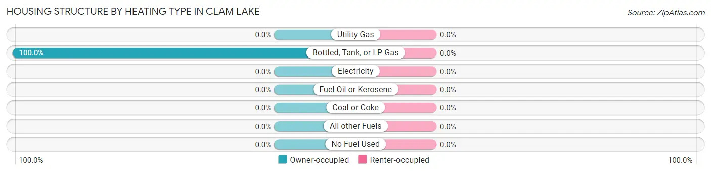 Housing Structure by Heating Type in Clam Lake