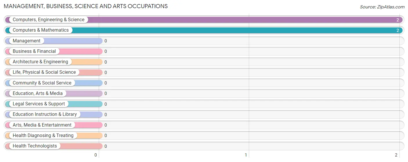 Management, Business, Science and Arts Occupations in Clam Lake