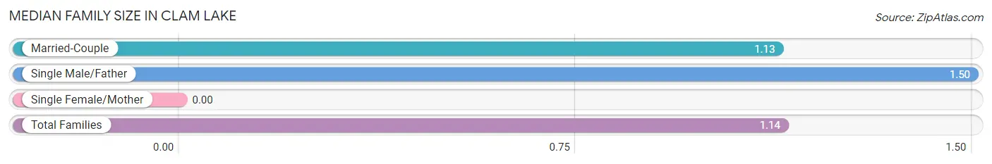 Median Family Size in Clam Lake