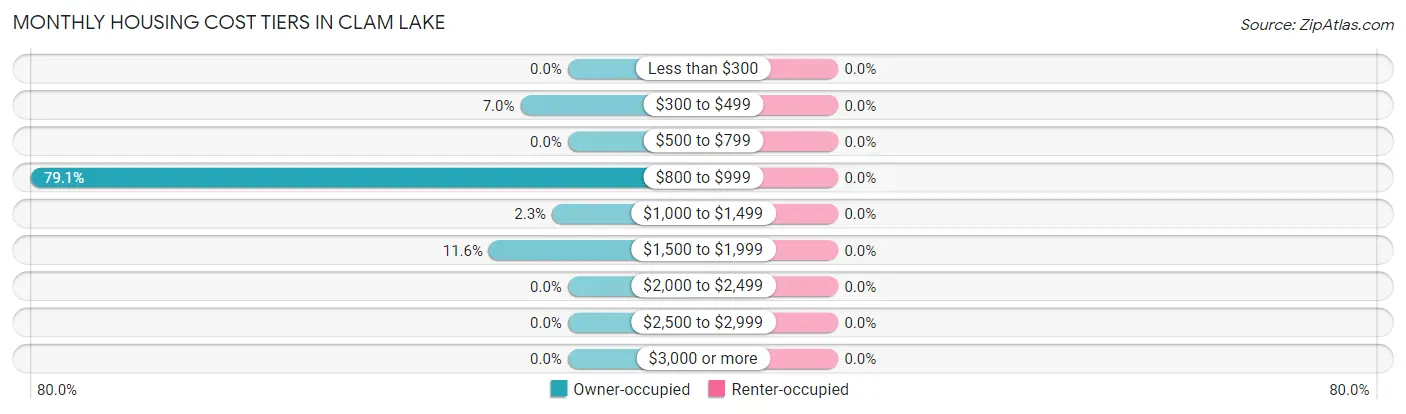 Monthly Housing Cost Tiers in Clam Lake