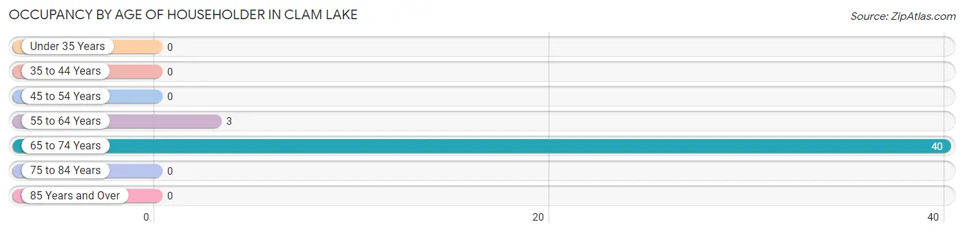 Occupancy by Age of Householder in Clam Lake