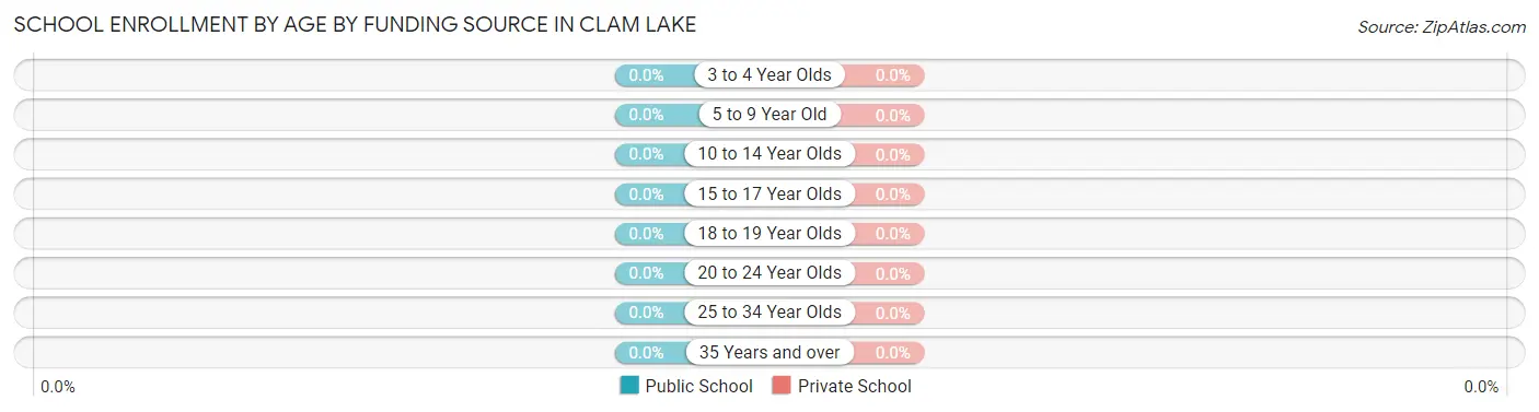 School Enrollment by Age by Funding Source in Clam Lake