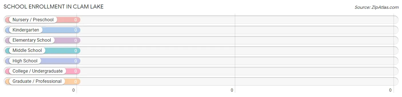 School Enrollment in Clam Lake