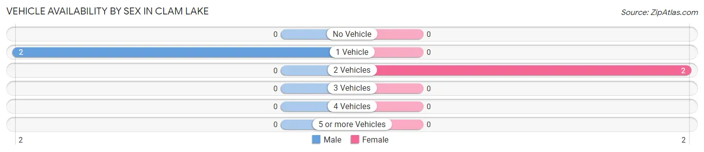 Vehicle Availability by Sex in Clam Lake