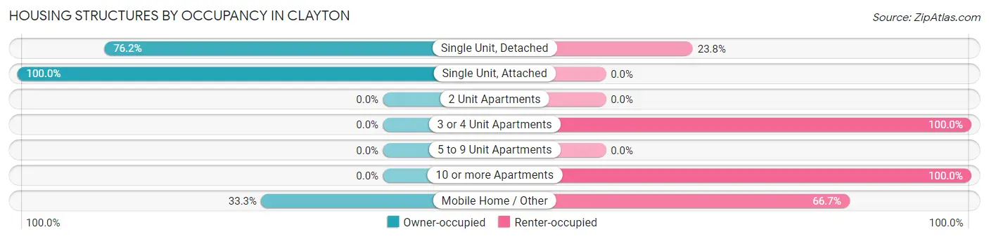 Housing Structures by Occupancy in Clayton